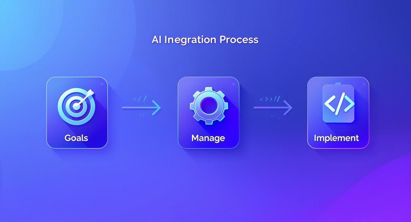A three-step AI integration process diagram showing Goals, Manage, and Implement stages connected by arrows.