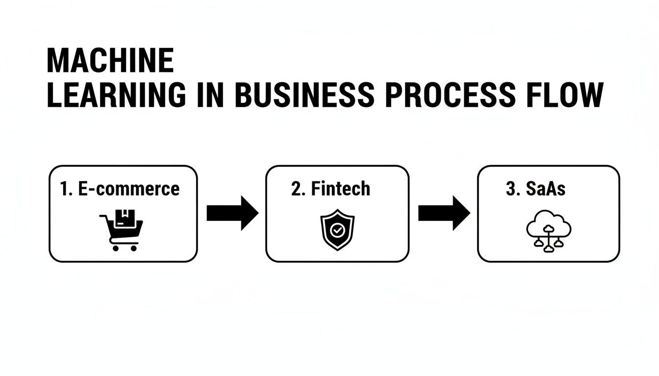 Flowchart illustrating machine learning applications across E-commerce, Fintech, and SaaS industries.