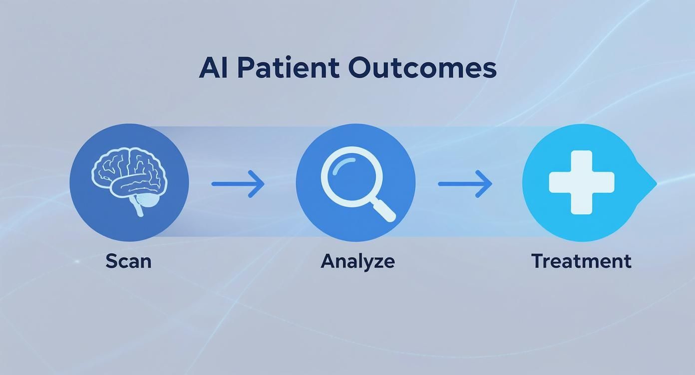 Diagram illustrating the AI patient outcomes process: scan (brain), analyze (magnifying glass), and treatment (medical cross).