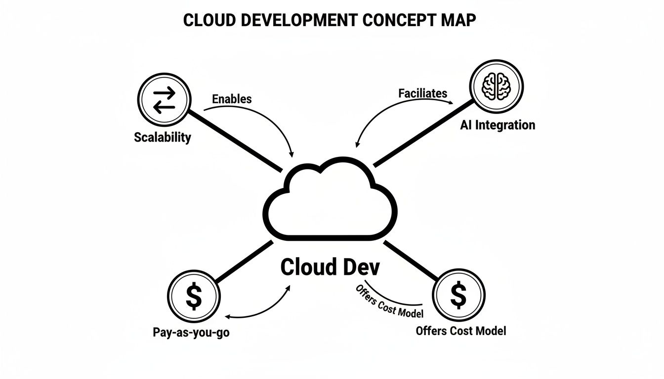 A cloud development concept map illustrating core aspects like scalability, AI integration, pay-as-you-go, and cost models.