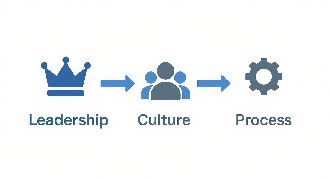 Three interconnected icons showing leadership crown, culture people group, and process gear with directional arrows