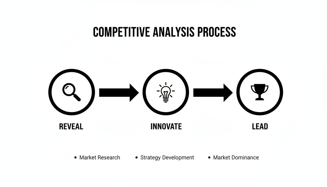 Flowchart illustrating the competitive analysis process with three steps: Reveal (Market Research), Innovate (Strategy Development), and Lead (Market Dominance).