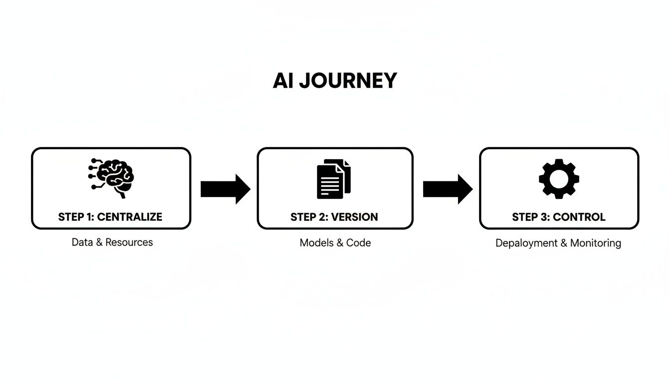 A diagram illustrates the AI Journey with three steps: centralize data, version models, and control deployment.