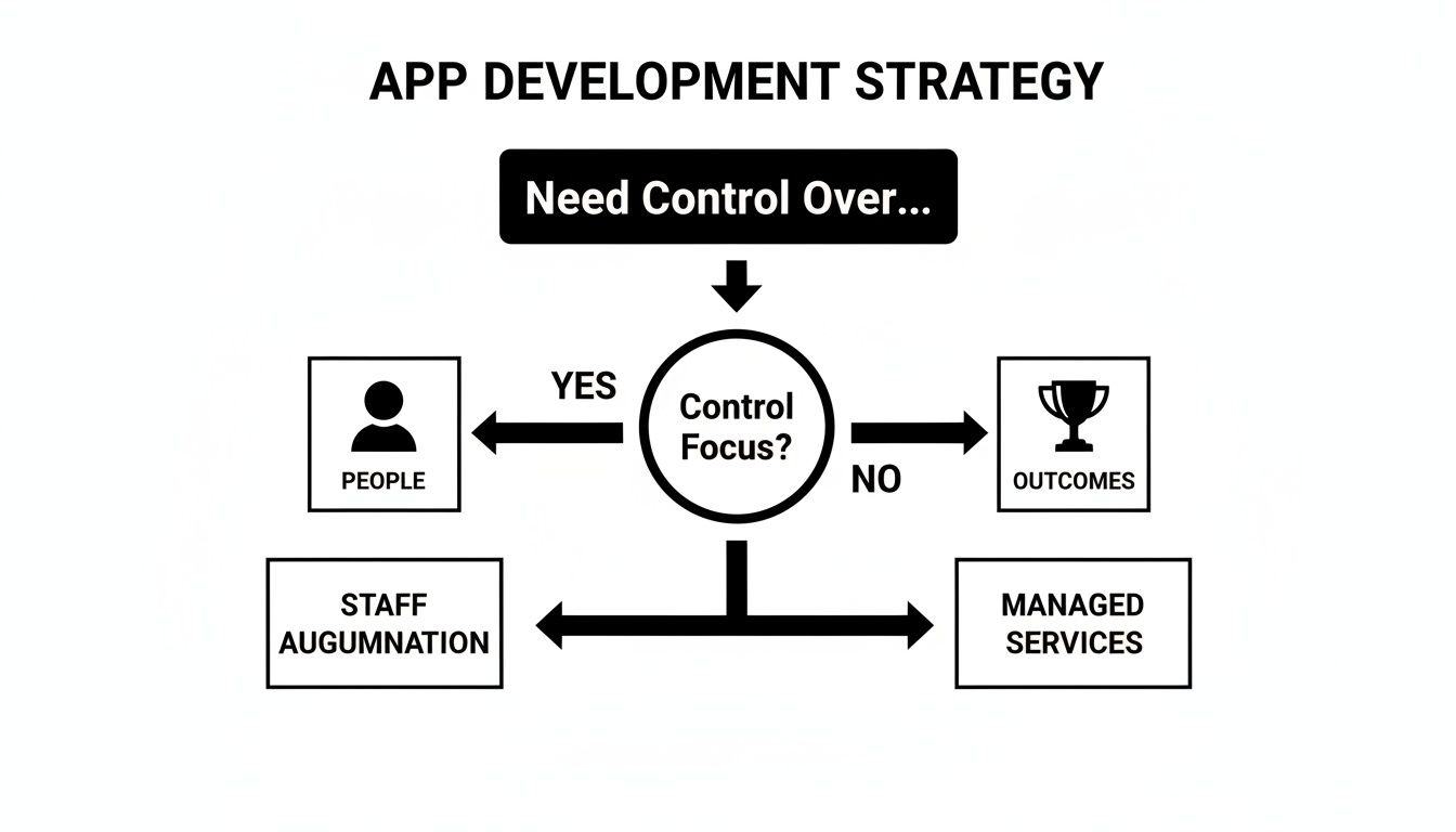 Flowchart illustrating app development strategy, contrasting control over people leading to staff augmentation versus outcomes for managed services.