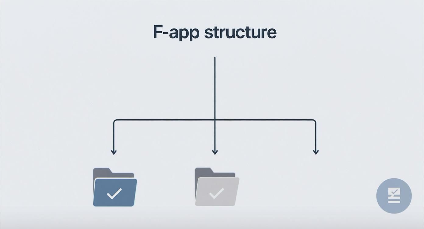 A diagram titled 'F-app structure' showing a hierarchical organization with folders at the bottom.