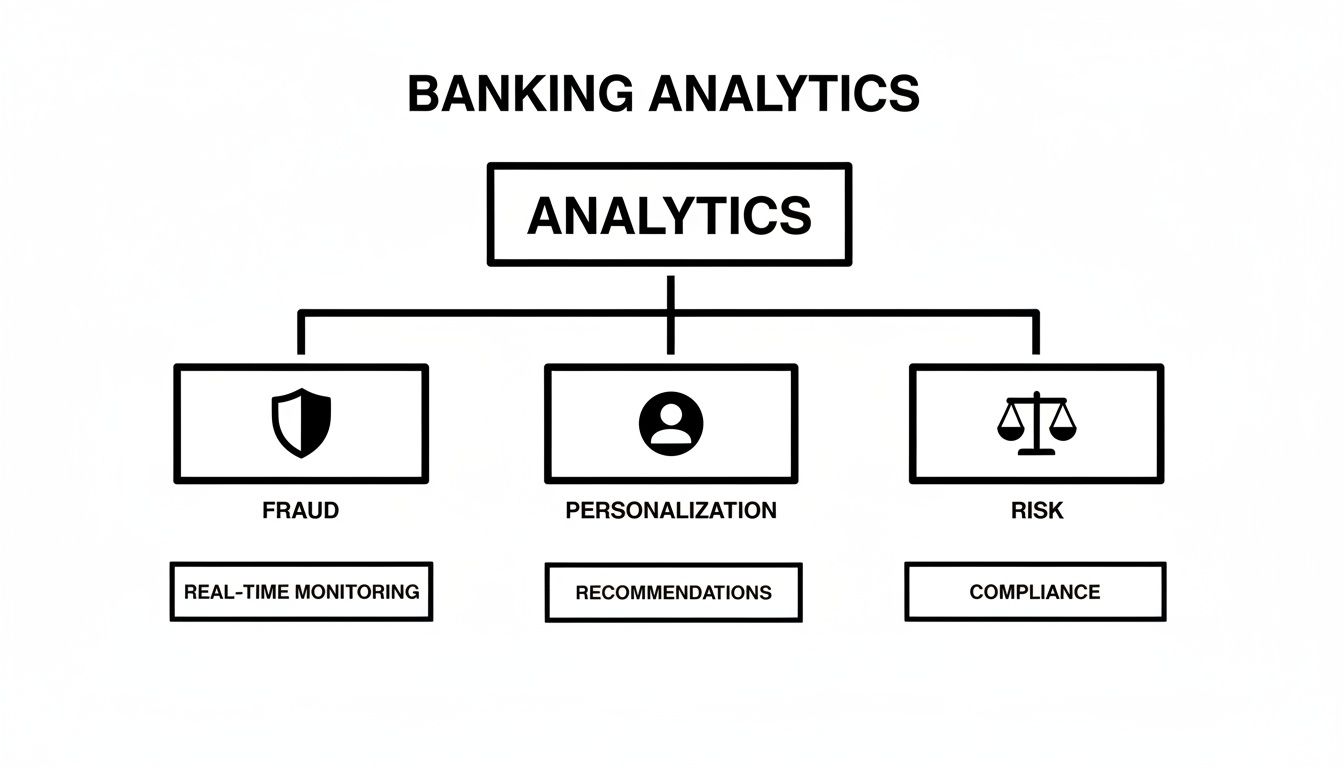 A hierarchical diagram outlining banking analytics applications like fraud detection, personalization, and risk management with sub-topics.