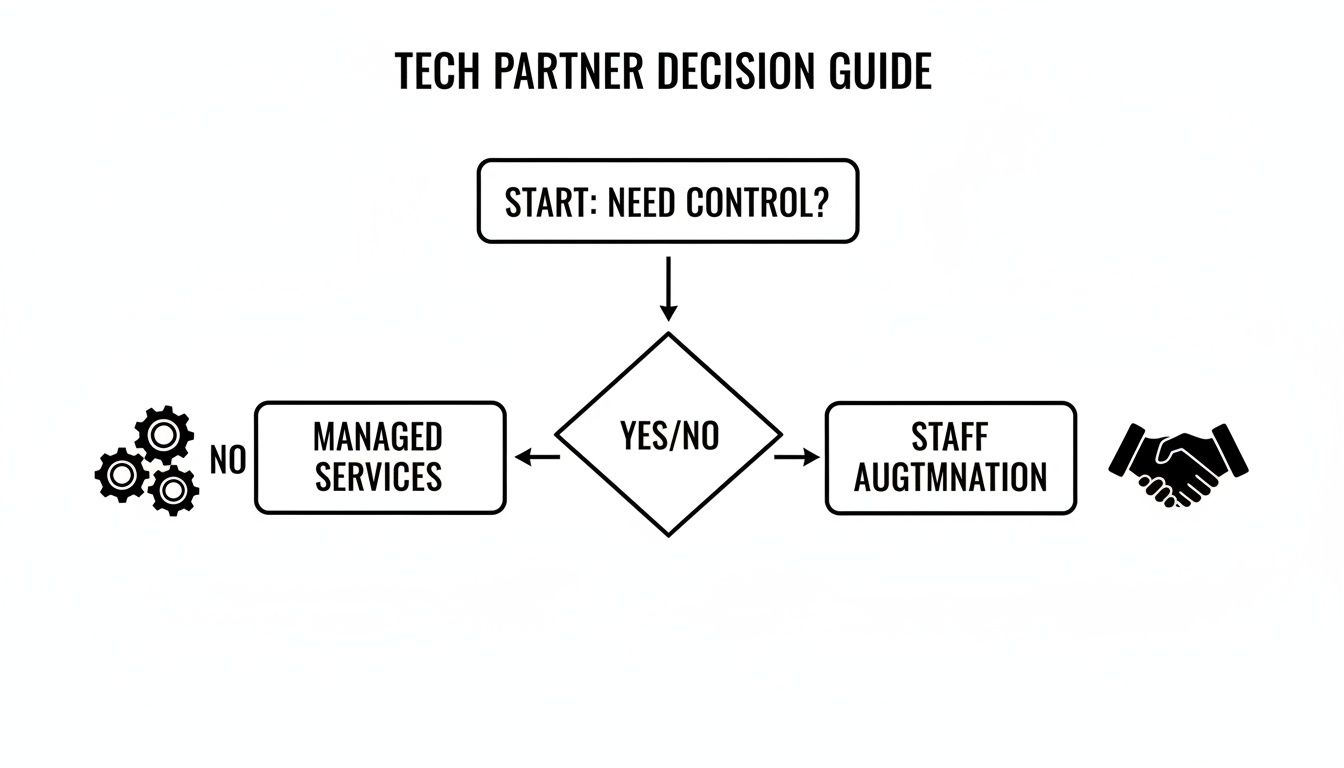 Flowchart guiding the decision between managed services and staff augmentation based on control needs.