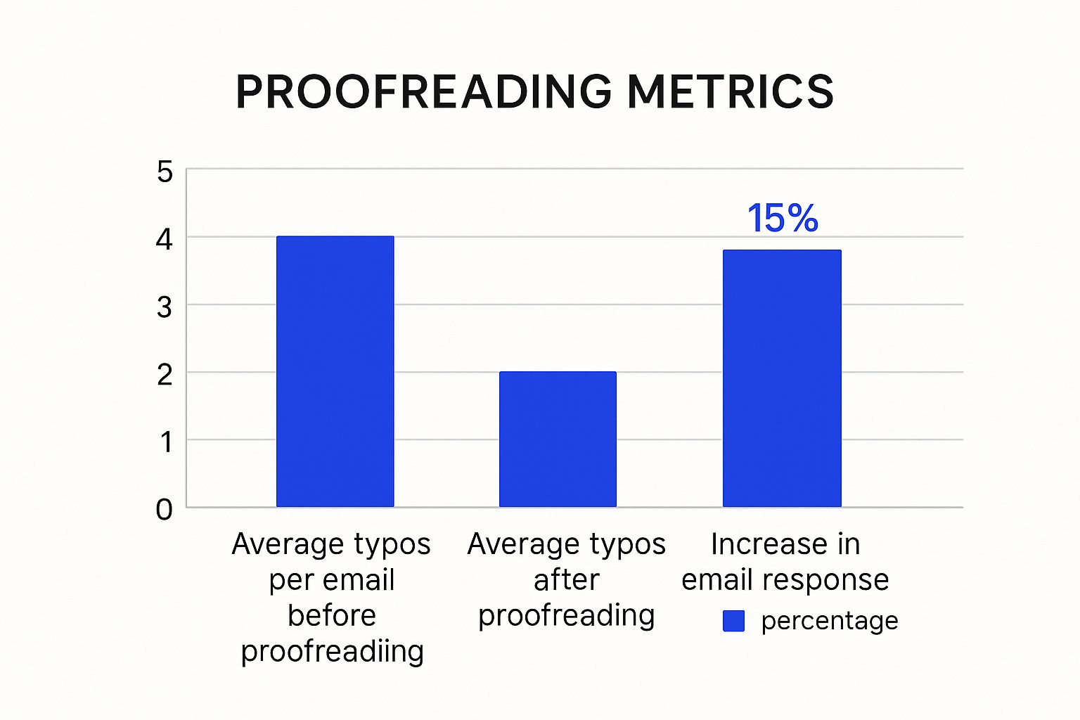 Infographic about how to write good emails