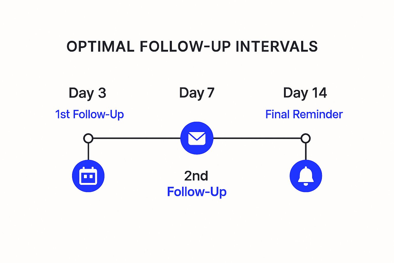 Infographic about follow up email after no response