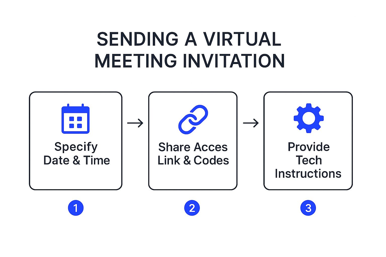 Infographic showing key data about Virtual Meeting Invitation Template