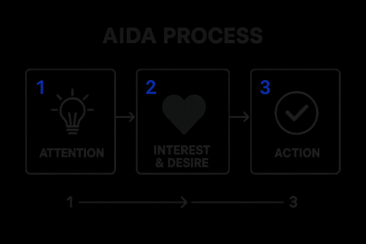 Infographic showing key data about The AIDA Framework