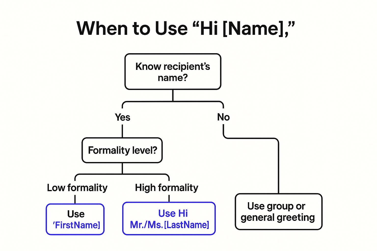 Infographic showing key data about Hi [Name],