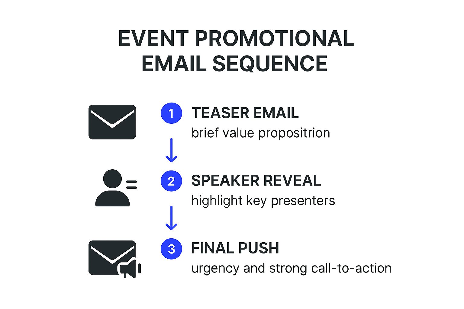 Infographic showing key data about Event Promotional Email Sequence Template