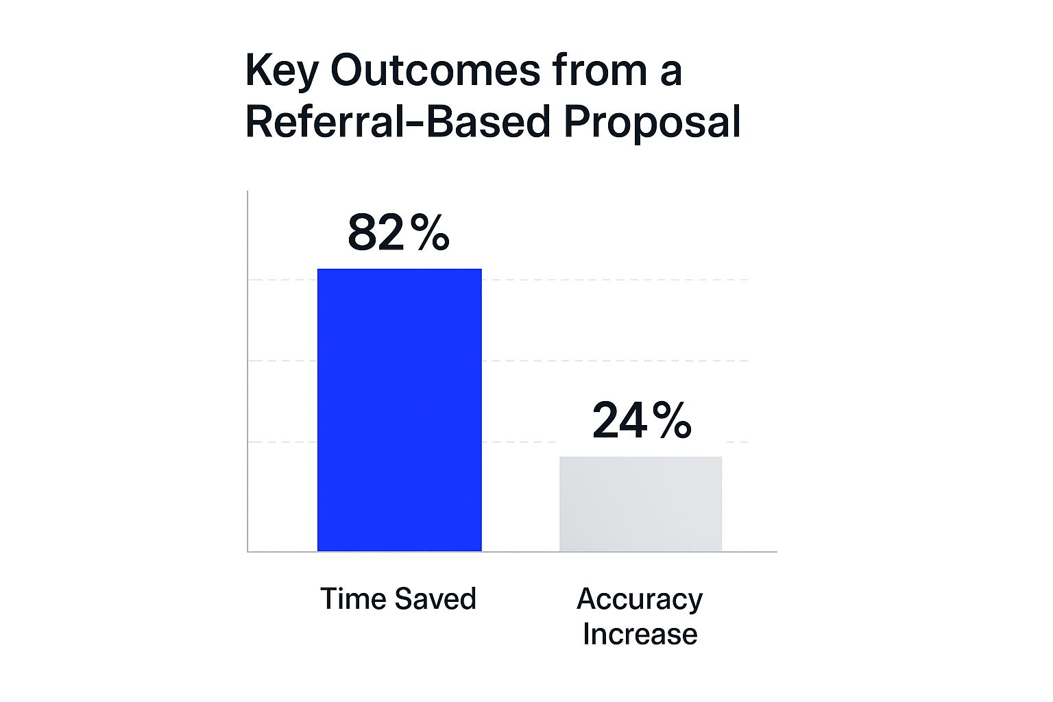 Infographic showing key data about The Research-Backed Proposal Email