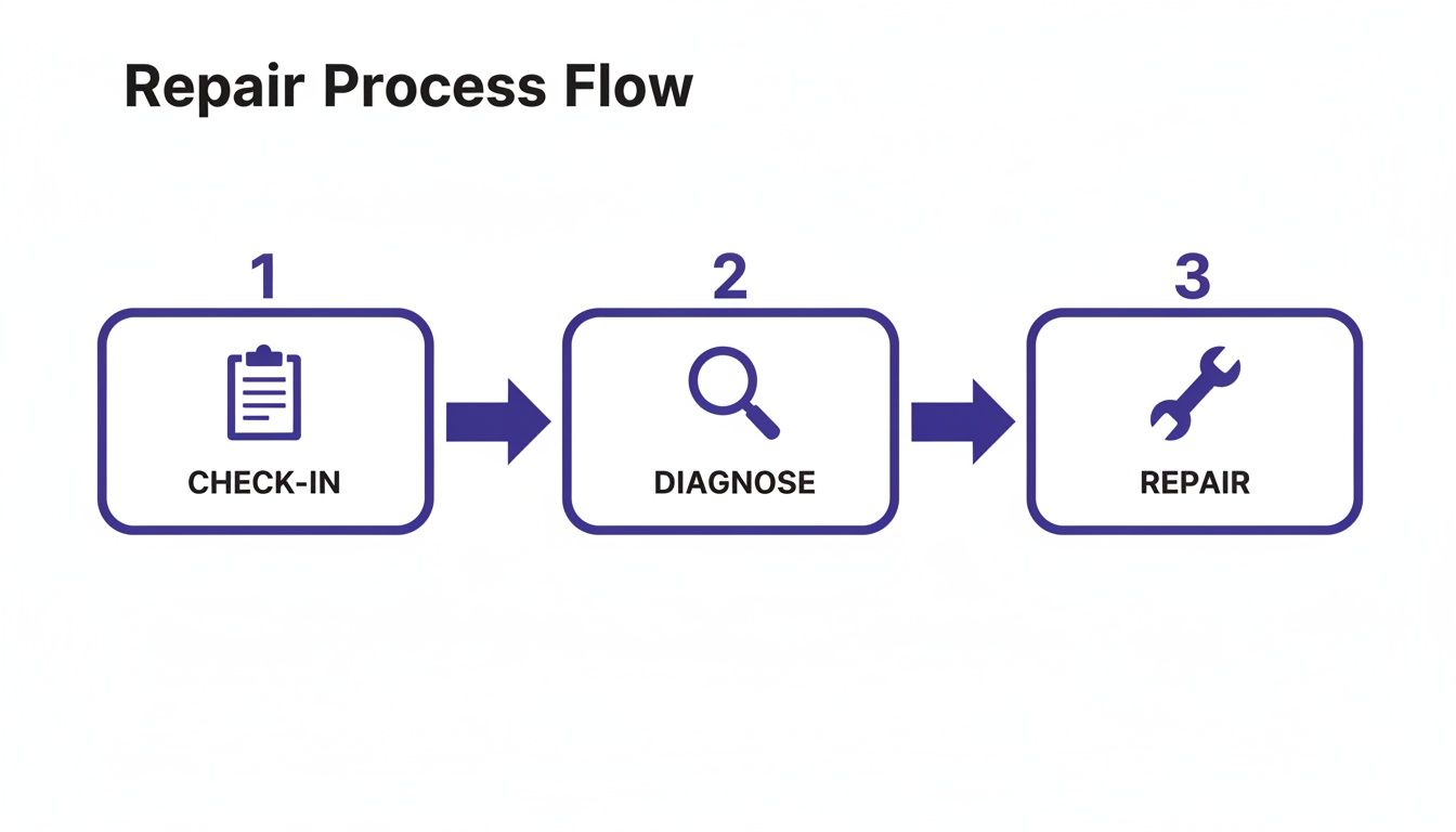 A clear flowchart illustrating the three-step repair process: Check-in, Diagnose, and Repair with icons.