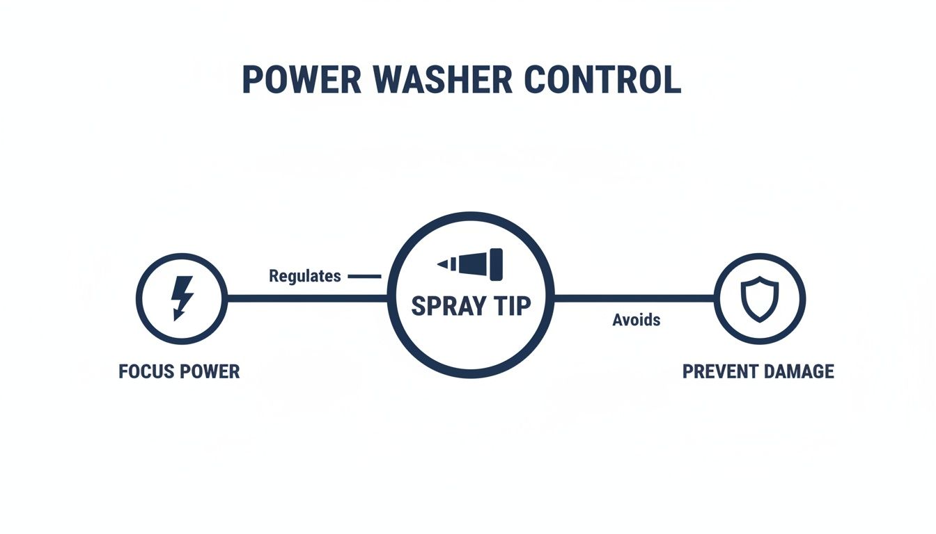 Diagram illustrating power washer control: the spray tip regulates focus power to prevent damage.