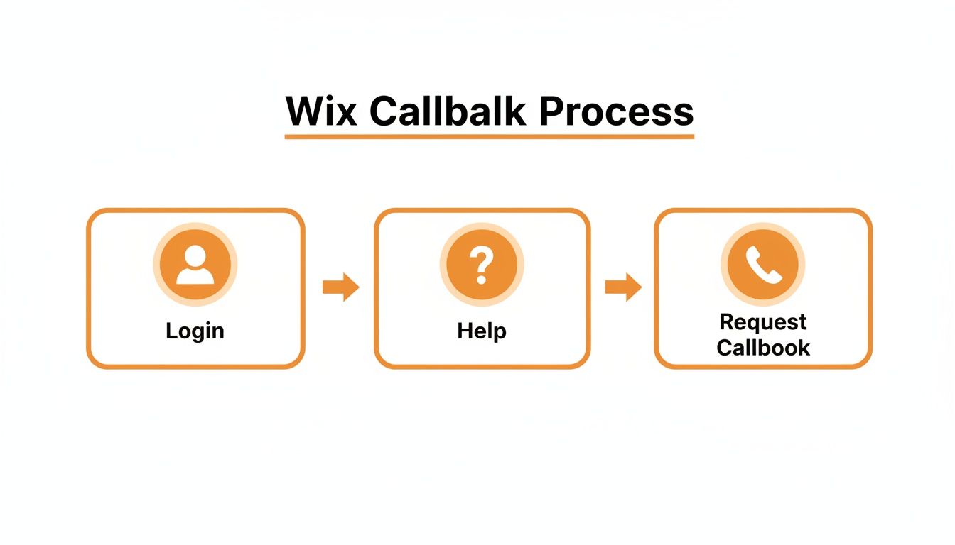 A flowchart detailing the Wix callback process, showing steps: Login, Help, and Request Callback.