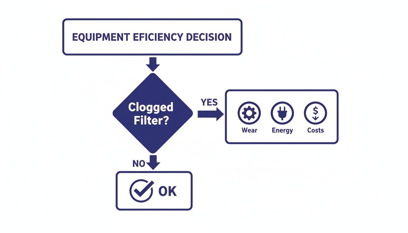Flowchart illustrating equipment efficiency decision: clogged filter impacts wear, energy, and costs, otherwise OK.