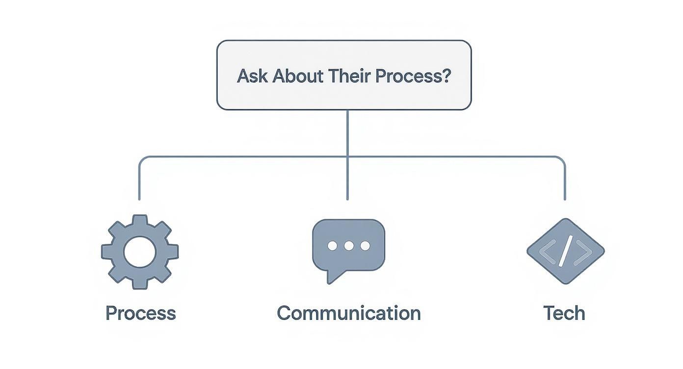 A diagram titled &#39;Ask About Their Process?&#39; leading to three branches: Process (gear icon), Communication (speech bubble), and Tech (code icon).