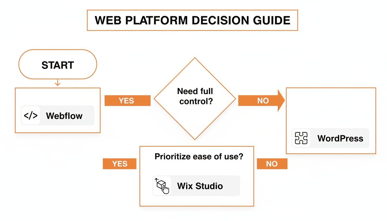 Flowchart illustrating a decision guide for choosing web platforms: Webflow, WordPress, and Wix Studio.