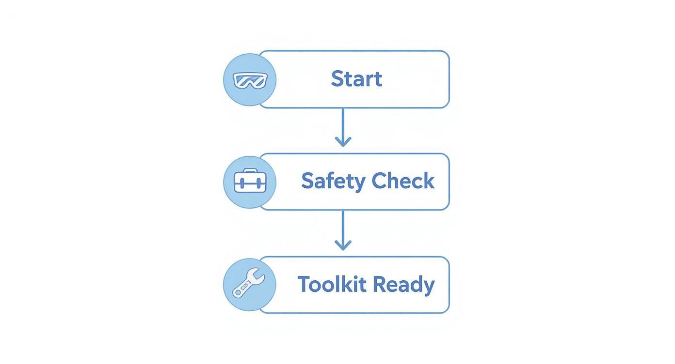 Flowchart outlining pre-task steps: Start (goggles), Safety Check (briefcase), and Toolkit Ready (wrench).
