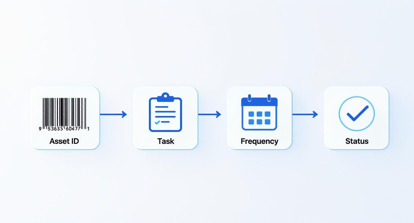 A flowchart illustrates the process from Asset ID to Task, then Frequency, and finally Status.