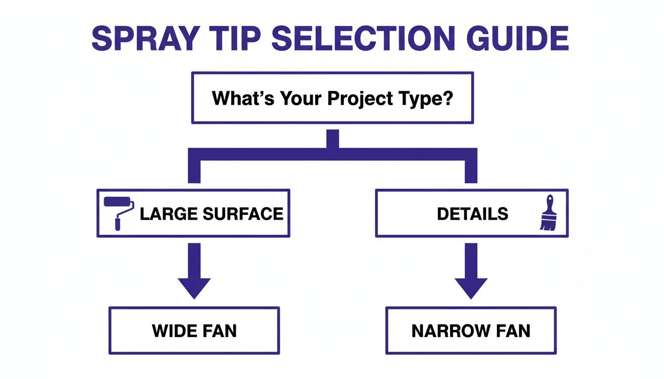 Flowchart guide for selecting spray tip size based on project type: large surfaces need wide fan, details need narrow fan.