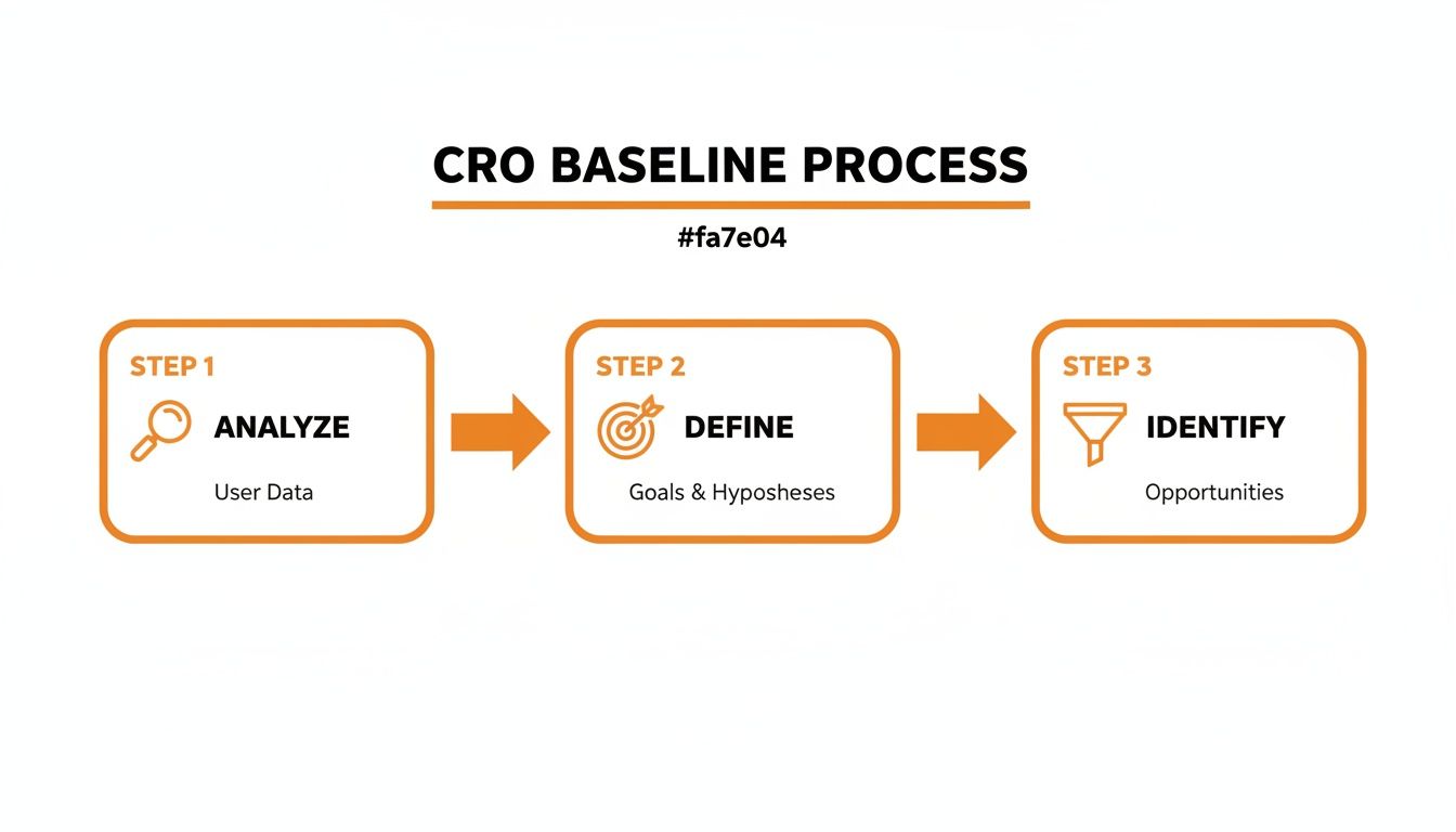 A three-step CRO baseline process including analyzing user data, defining goals, and identifying opportunities.