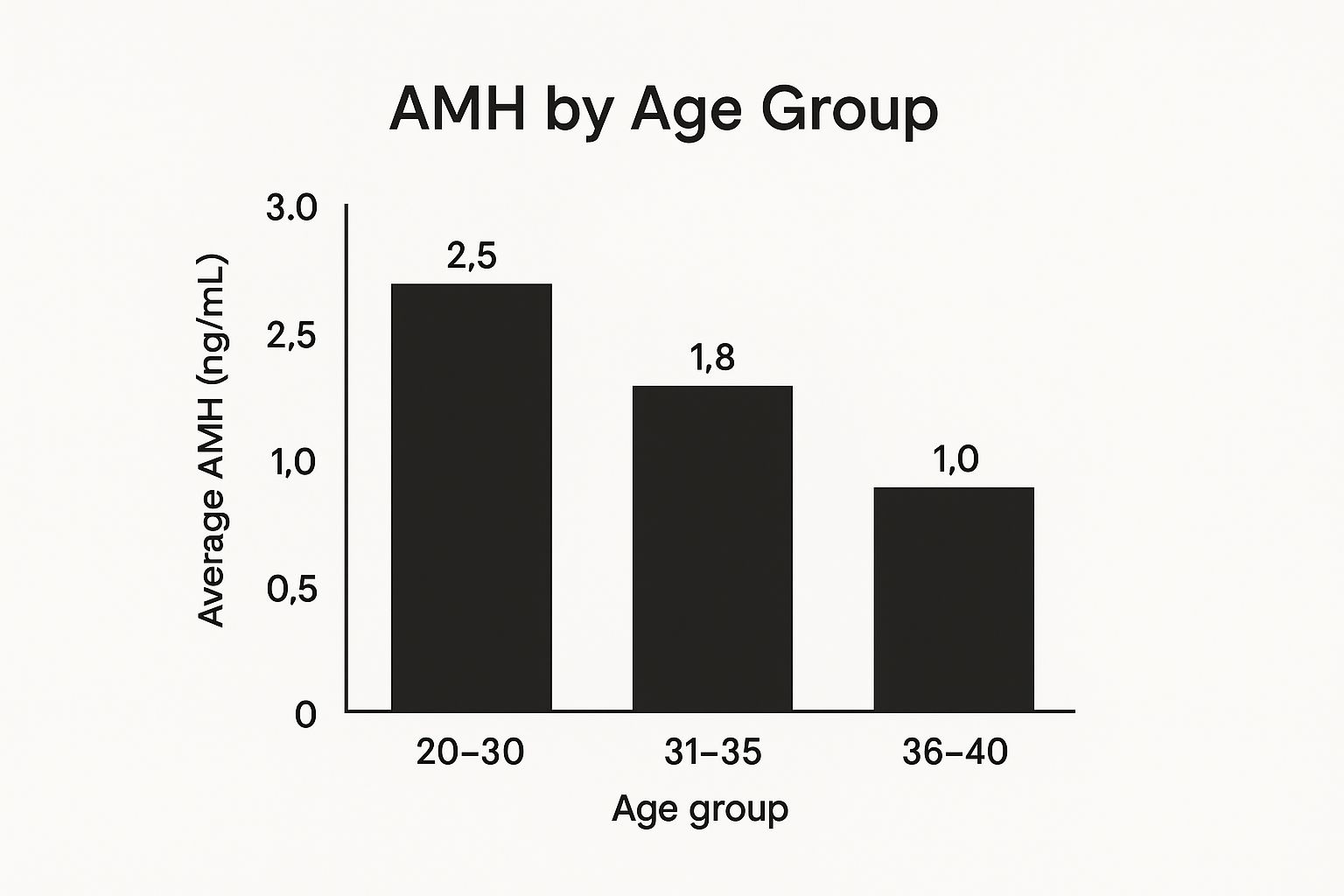 Infographic showing a bar chart of average AMH levels by age group, with levels declining as age increases.