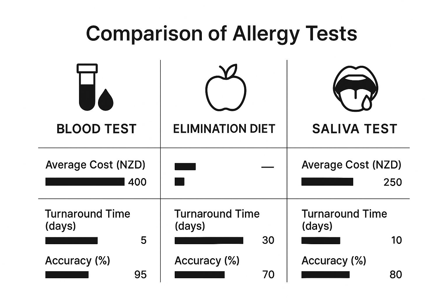 Infographic about food sensitivity test nz