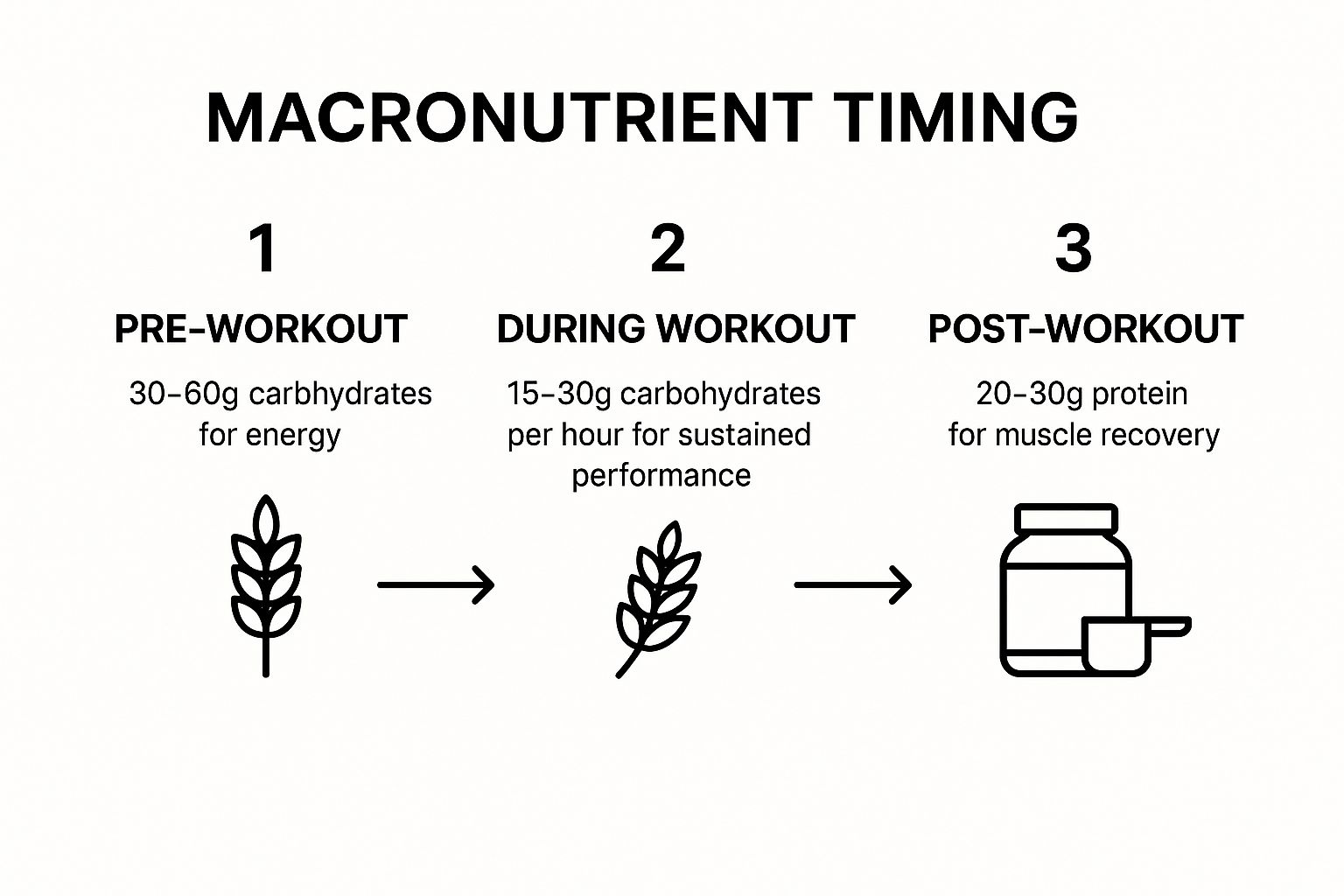 Infographic showing a three-step process for nutrient timing: pre-workout carbs for energy, during-workout carbs for sustenance, and post-workout protein for recovery.