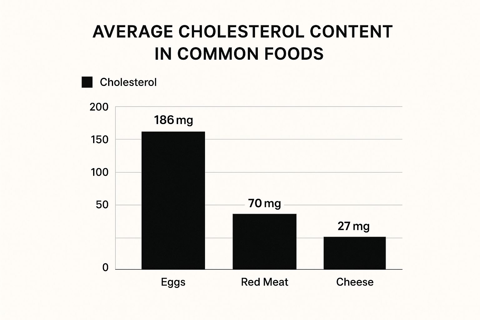 Infographic showing cholesterol content in eggs, red meat, and cheese.