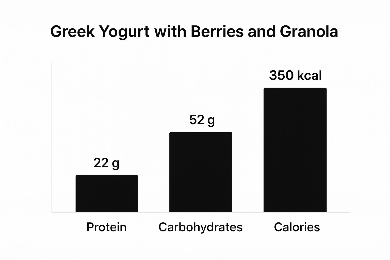 Infographic showing key data about The Classic Refuel: Greek Yogurt with Berries and Granola
