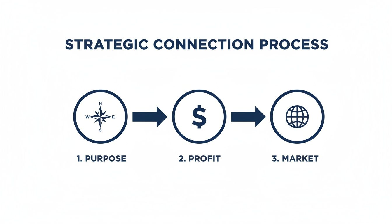 A diagram illustrating the Strategic Connection Process with three steps: Purpose, Profit, and Market, connected by arrows.