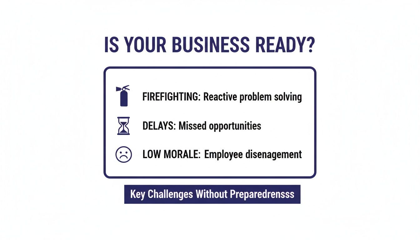 A graphic illustrating key business challenges without preparedness: firefighting, delays, and low morale.