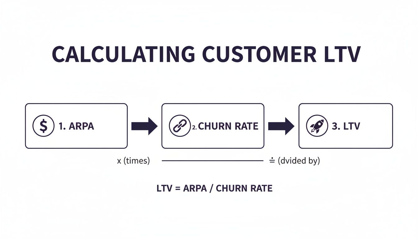 Flowchart illustrating the calculation of Customer Lifetime Value (LTV) using ARPA and Churn Rate.