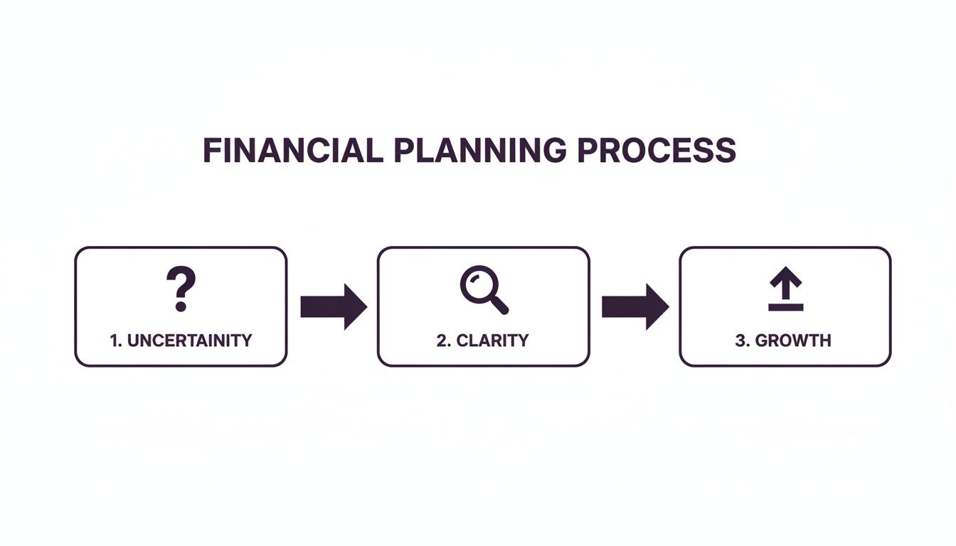 A diagram illustrating the financial planning process, moving from uncertainty to clarity, and finally to growth.