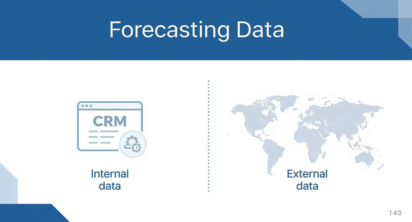 Infographic showing two columns: Internal Data with a CRM icon, and External Data with a world map icon.