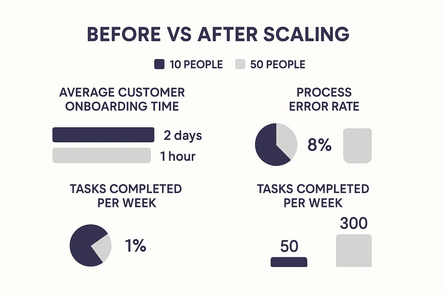 Infographic comparing metrics before and after scaling, showing improvements in customer onboarding time, error rates, and tasks completed per week.