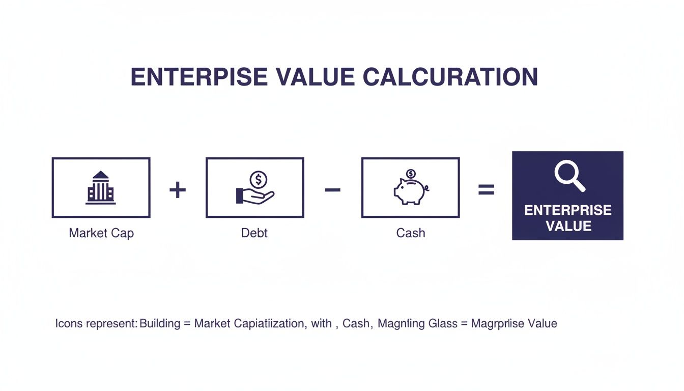 A financial formula illustrating enterprise value calculation: Market Cap plus Debt minus Cash equals Enterprise Value.