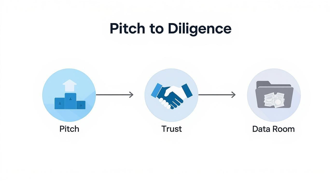 A flowchart showing the investment process from Pitch to Trust to Data Room for due diligence.