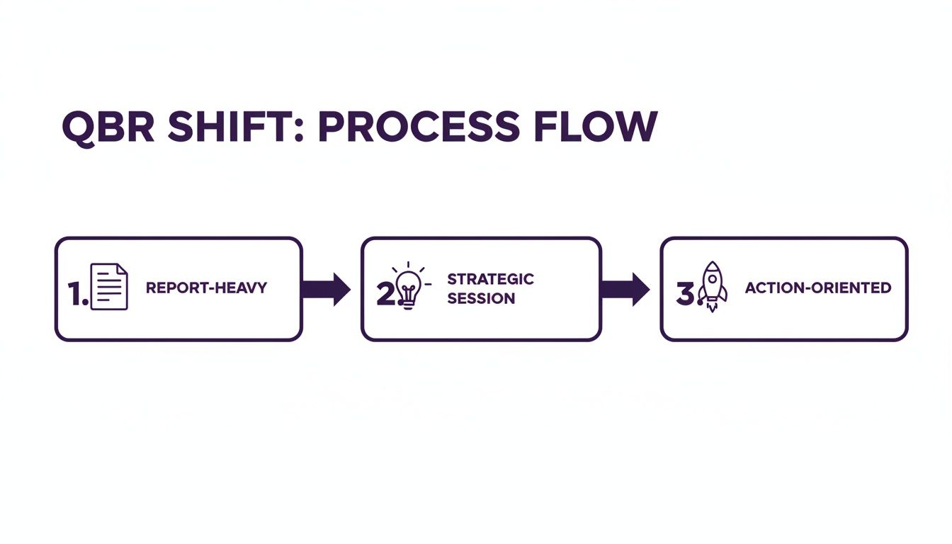 Process flow illustrating the QBR Shift, from report-heavy to strategic sessions and action-oriented.