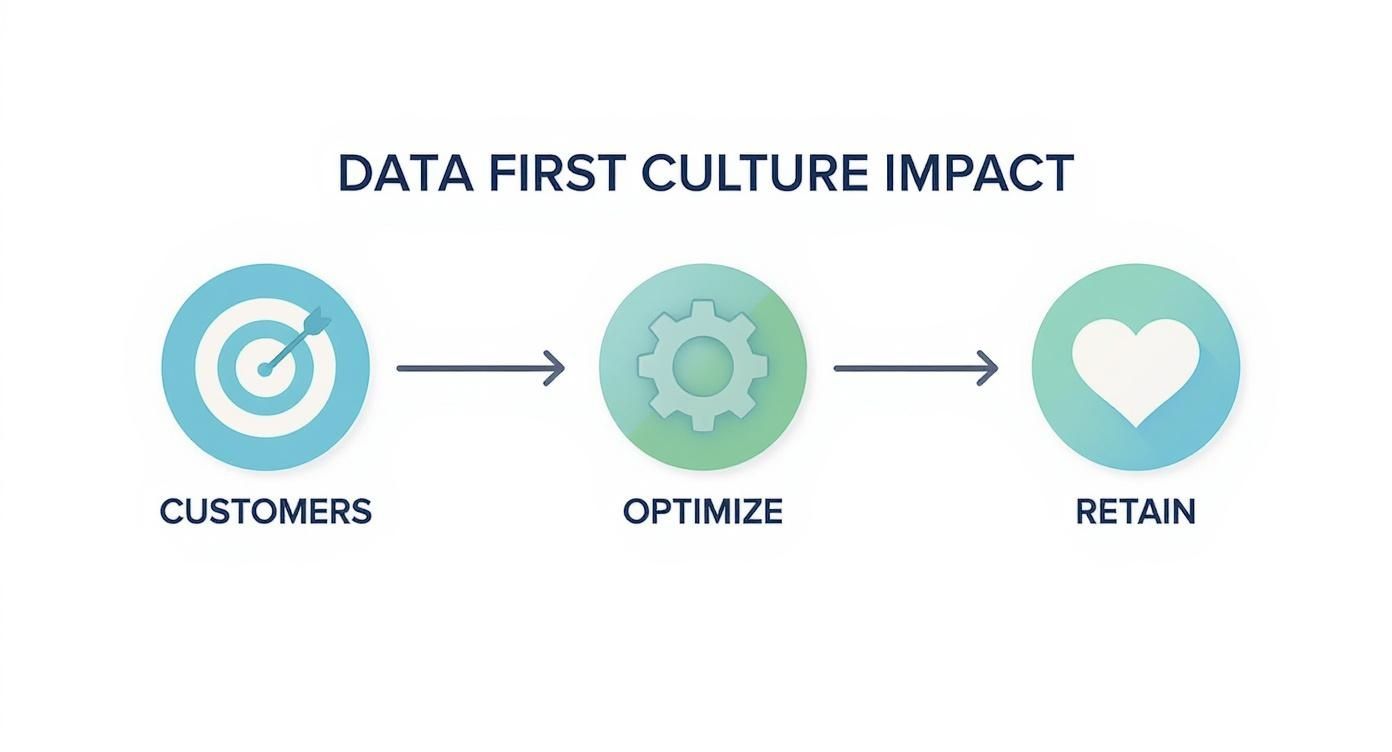 Infographic showing a process flow from identifying customers to optimizing processes and retaining them.