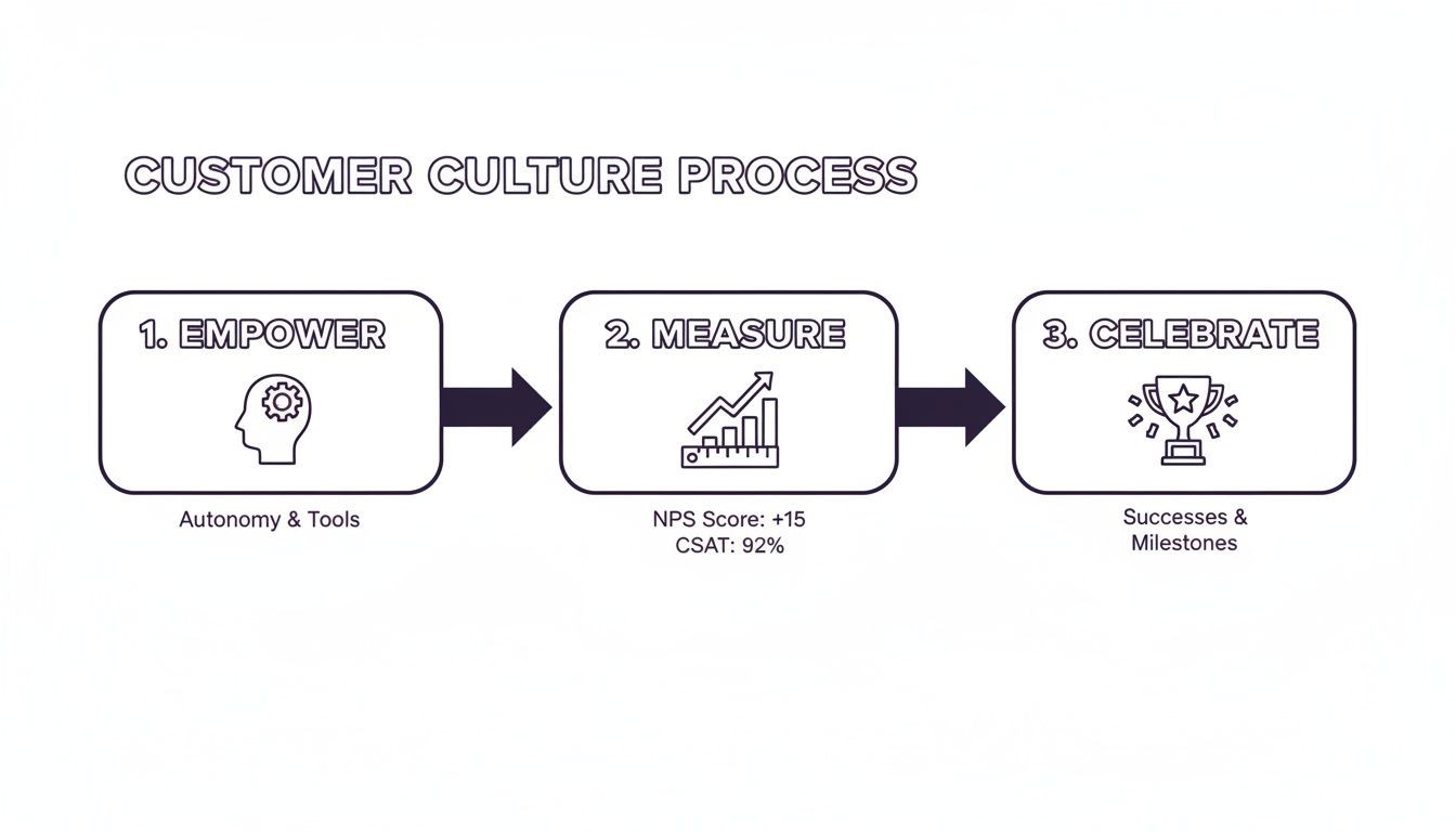 A diagram outlining the customer culture process with steps: Empower, Measure, and Celebrate.