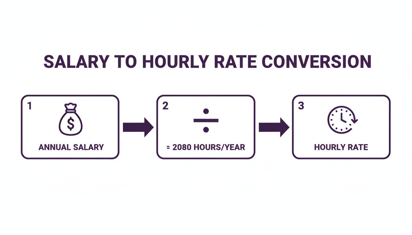 A simple diagram explaining how to convert an annual salary into an hourly rate.