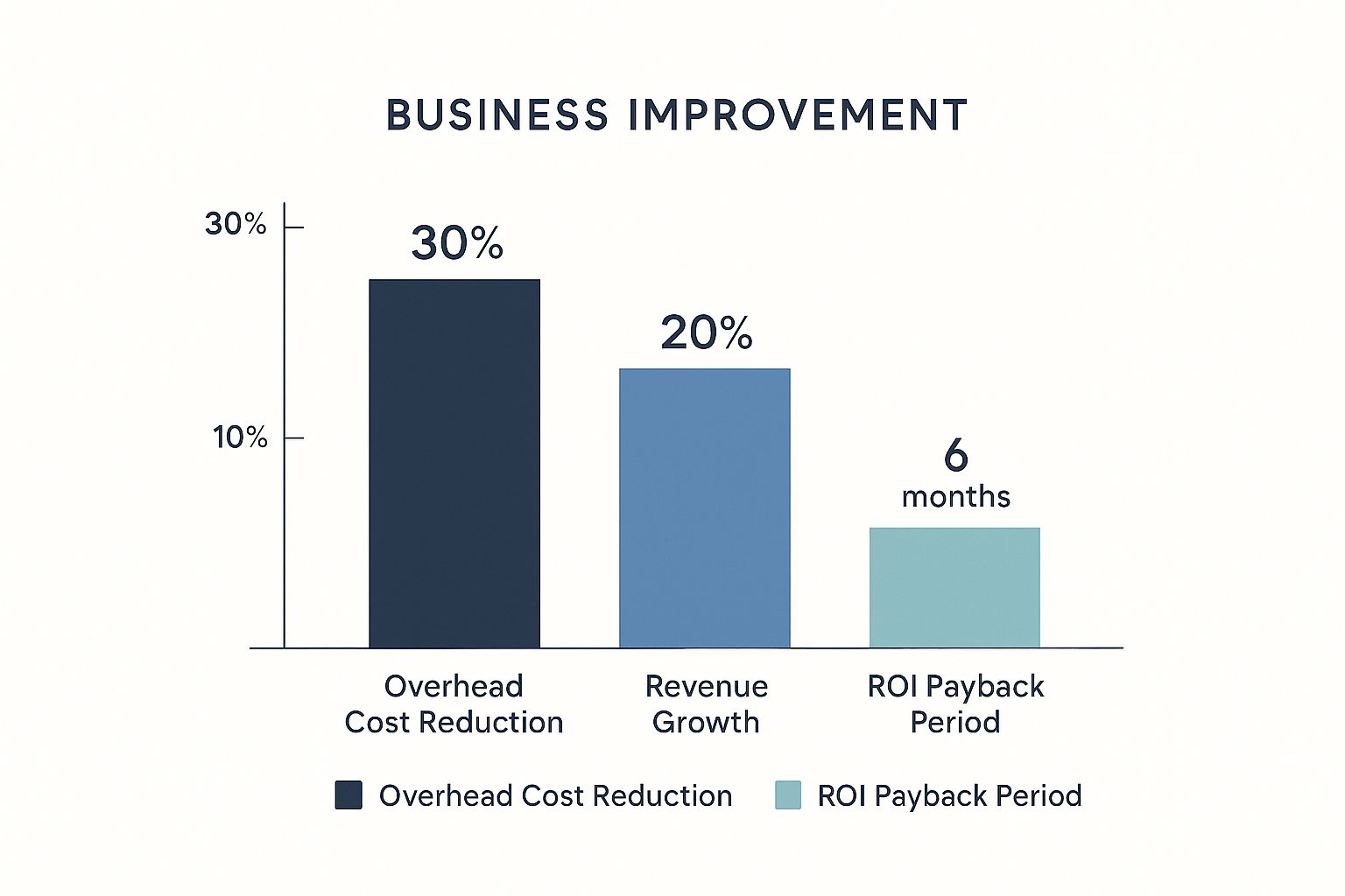 Infographic about fractional chief financial officer
