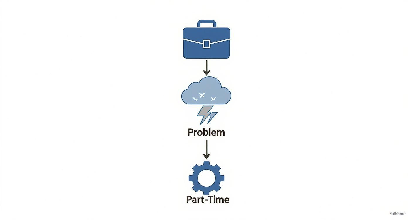 A diagram showing a blue briefcase, followed by an arrow, leading to a stormy cloud with lightning labeled 'Problem'. Another arrow points to a blue gear icon labeled 'Part-Time'.