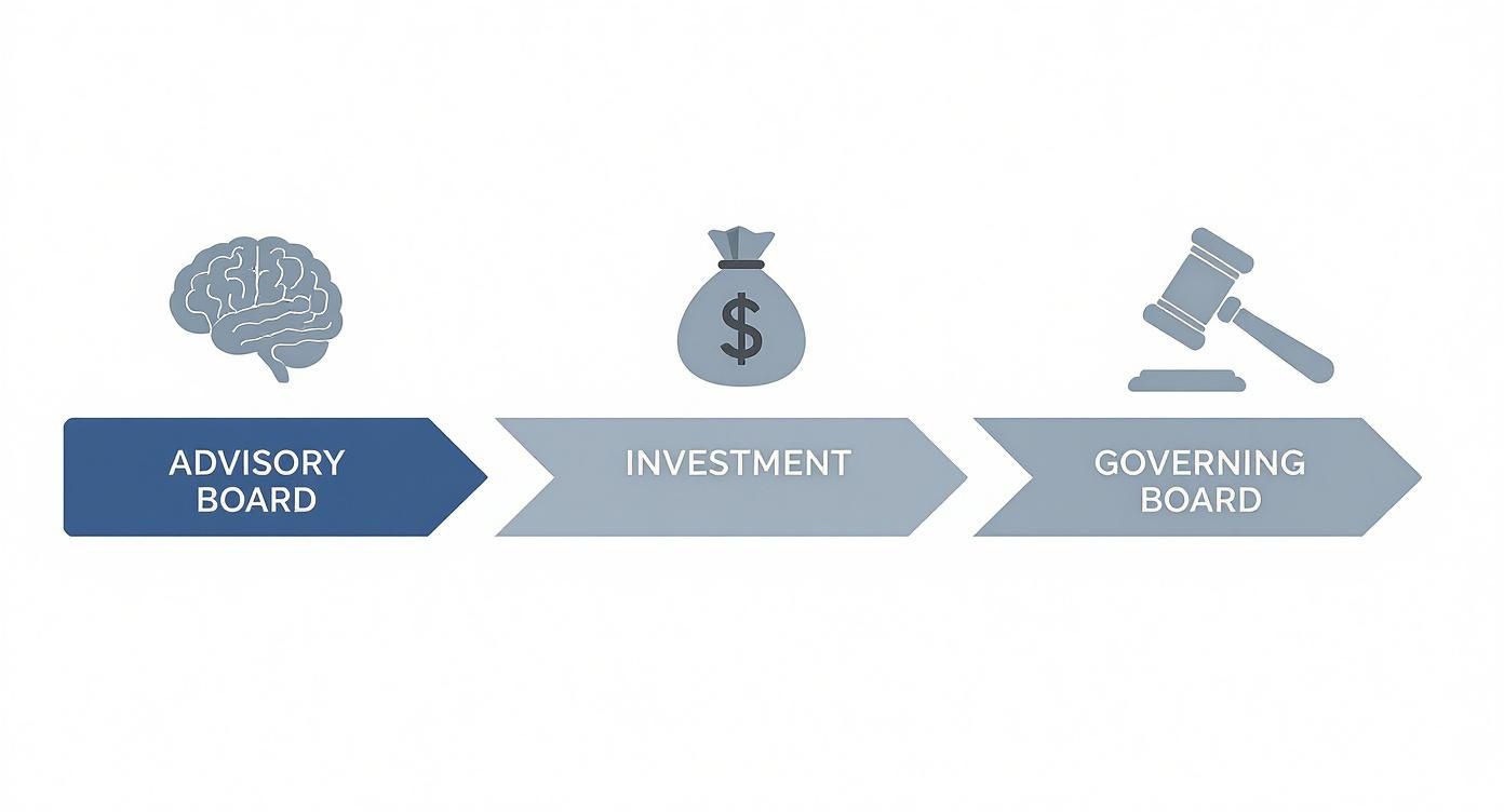 Infographic timeline showing the evolution of a board from an Advisory Board (brain icon), to an Investment-focused board (money bag icon), to a formal Governing Board (gavel icon).