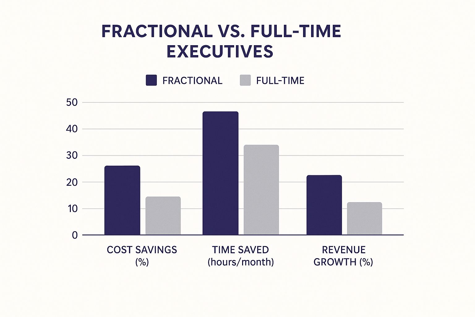 Infographic about fractional executive services