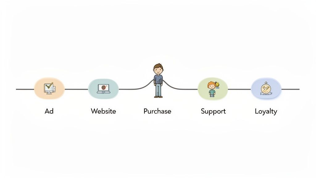 A visual timeline depicting the customer journey through Ad, Website, Purchase, Support, and Loyalty.